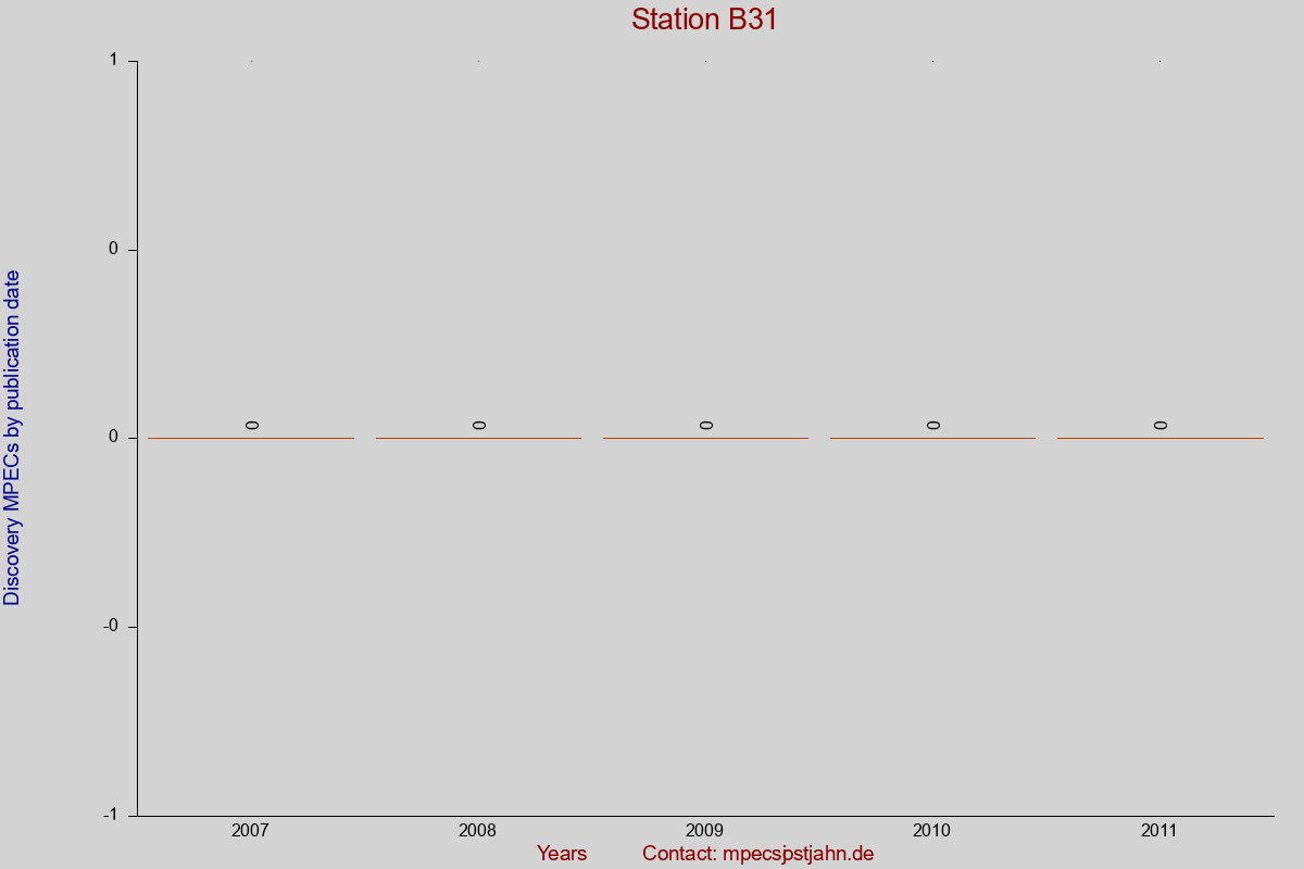 Discovery MPEC totals by publication interval for station B31