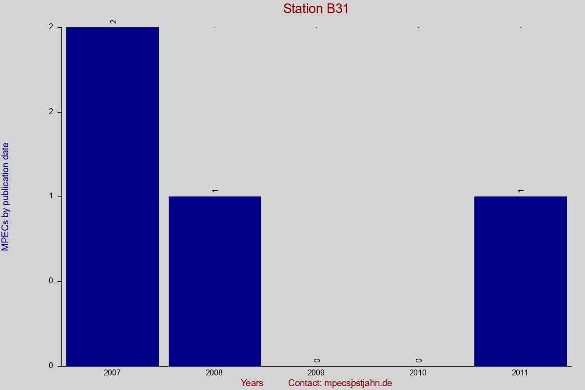 MPEC totals by publication interval for station B31