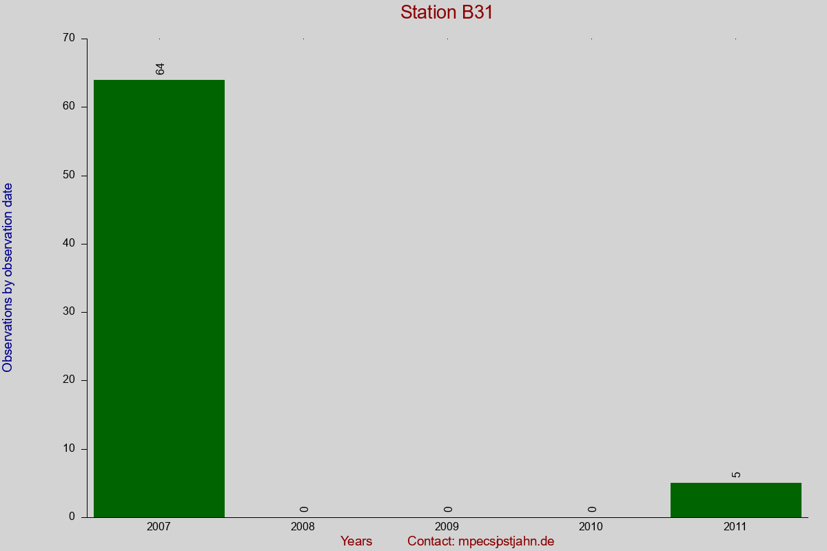 Observation totals by observation interval for station B31