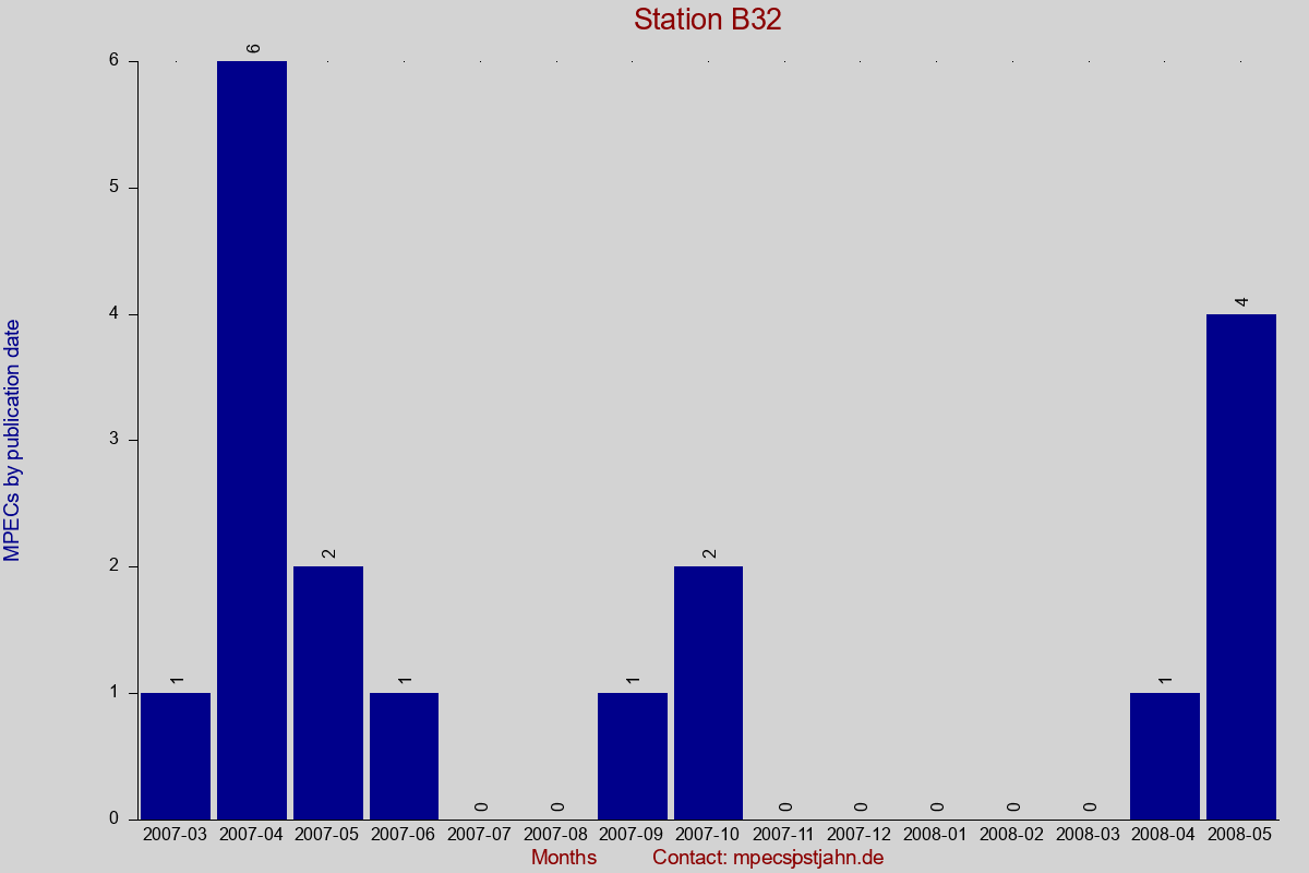 MPEC totals by publication interval for station B32