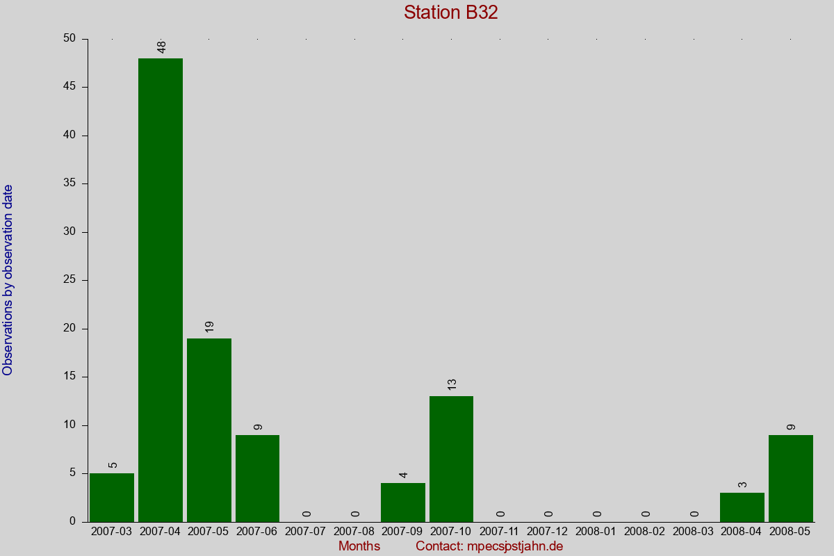 Observation totals by observation interval for station B32