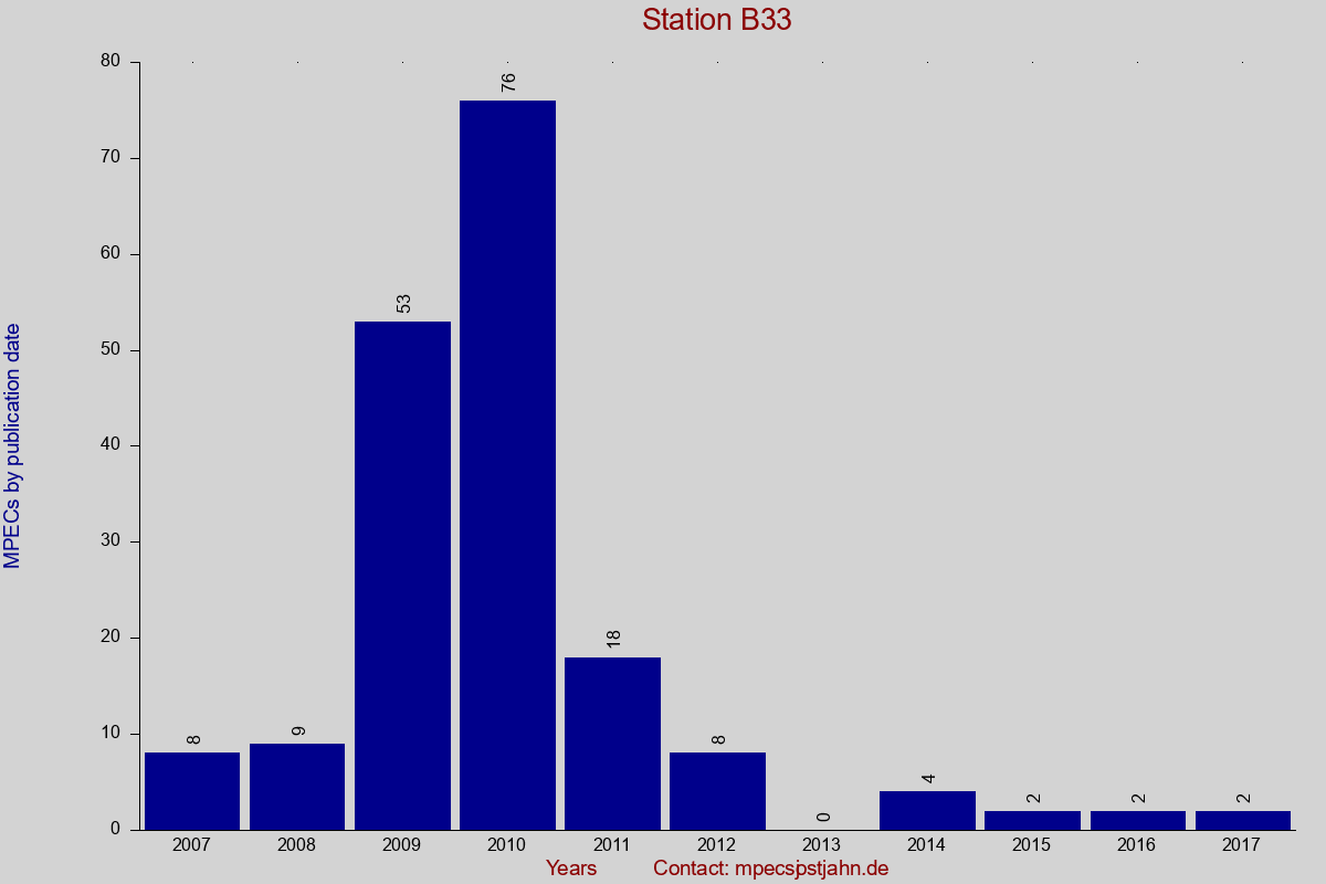 MPEC totals by publication interval for station B33