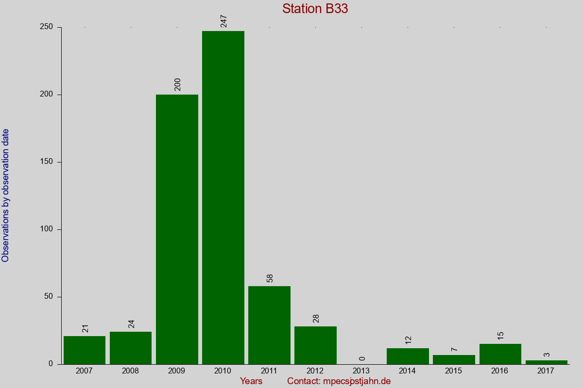 Observation totals by observation interval for station B33