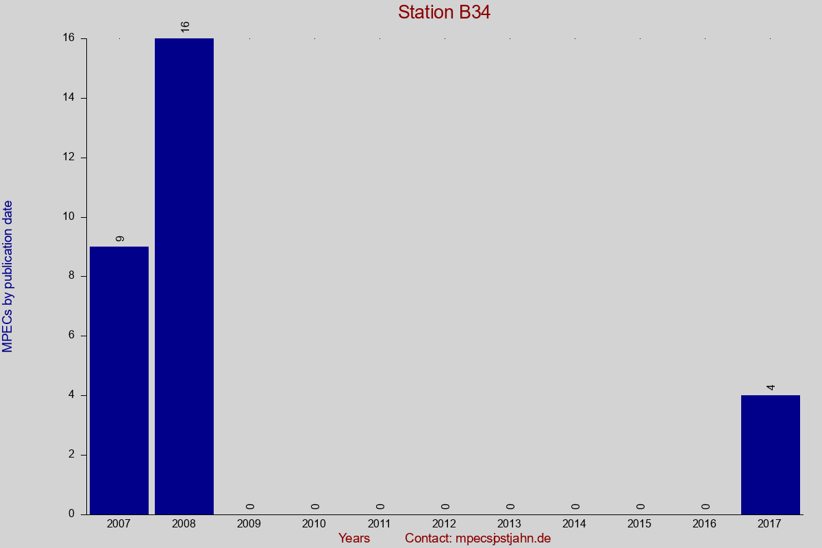 MPEC totals by publication interval for station B34
