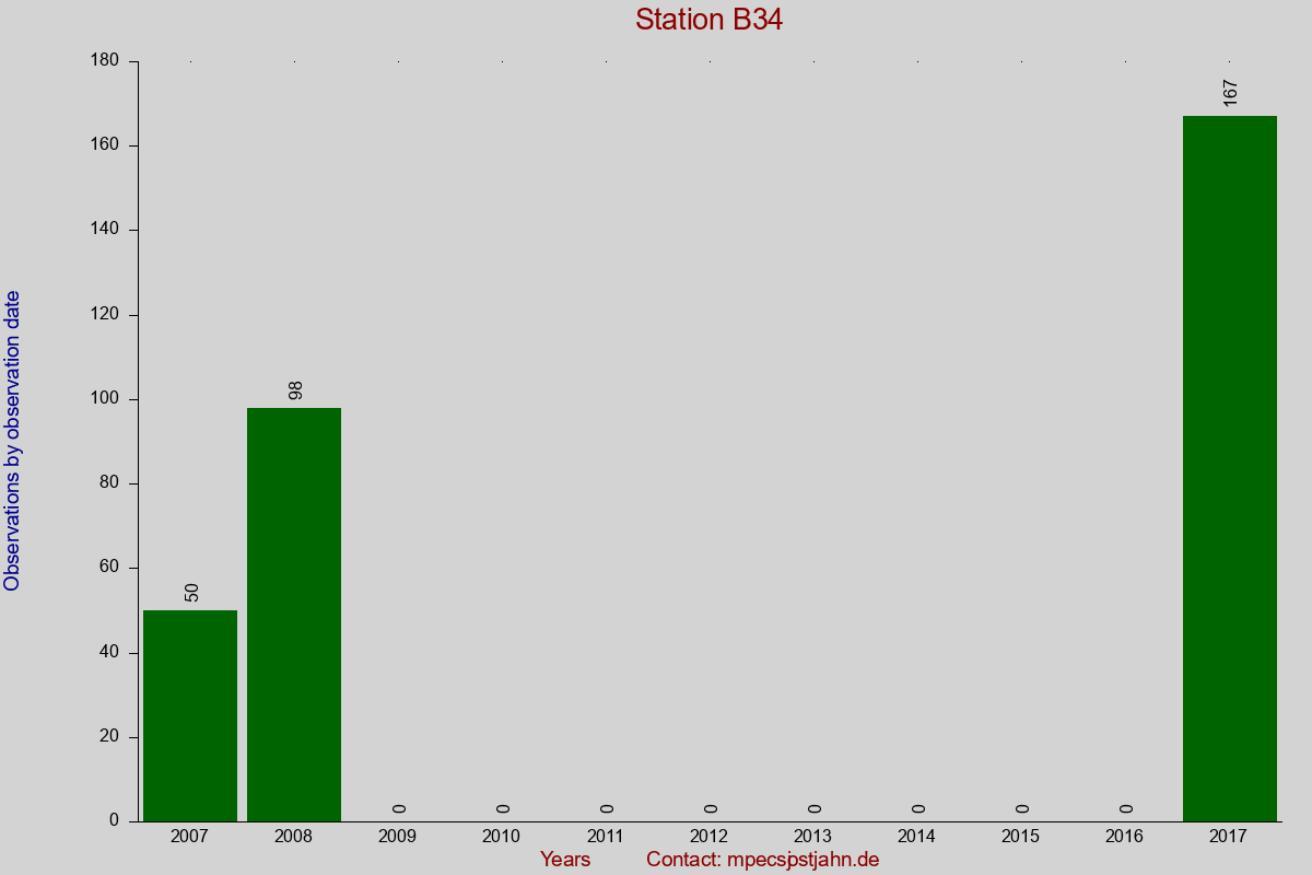 Observation totals by observation interval for station B34