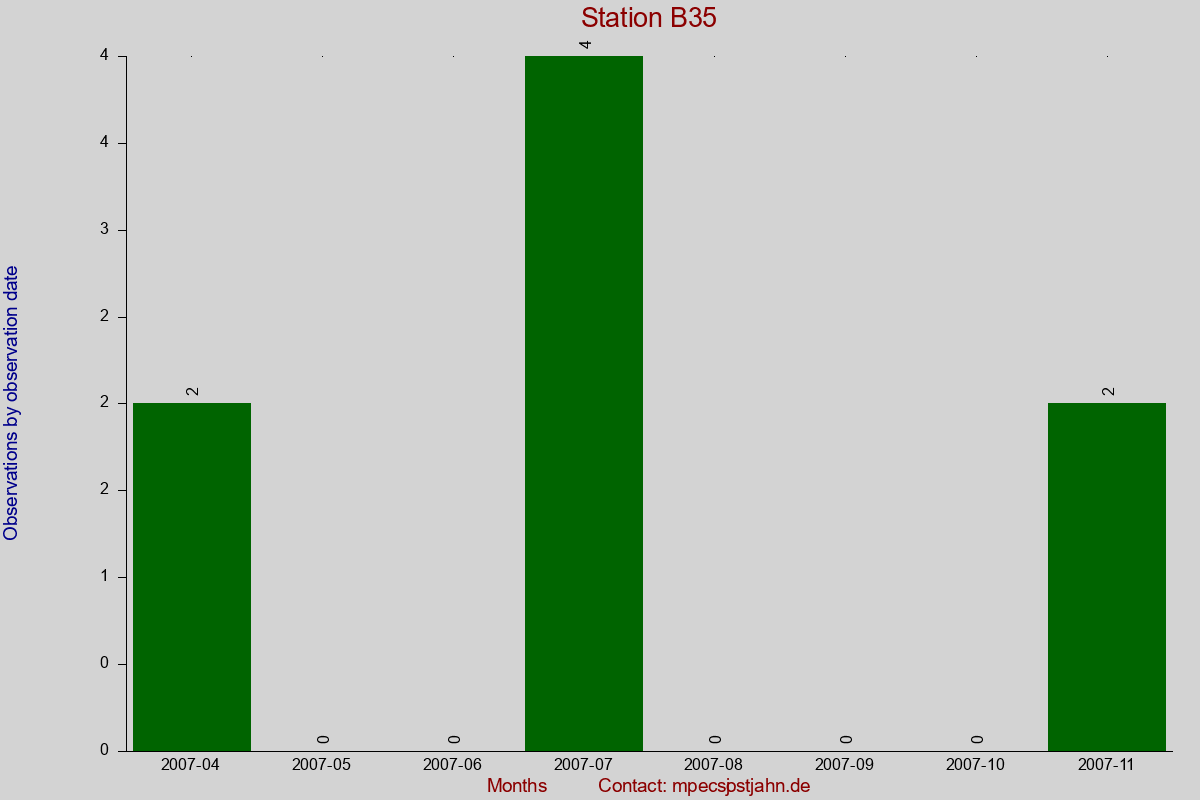 Observation totals by observation interval for station B35