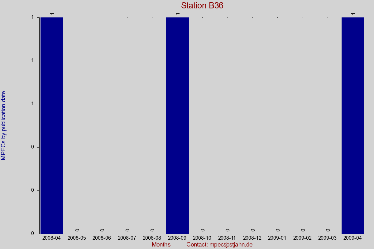 MPEC totals by publication interval for station B36