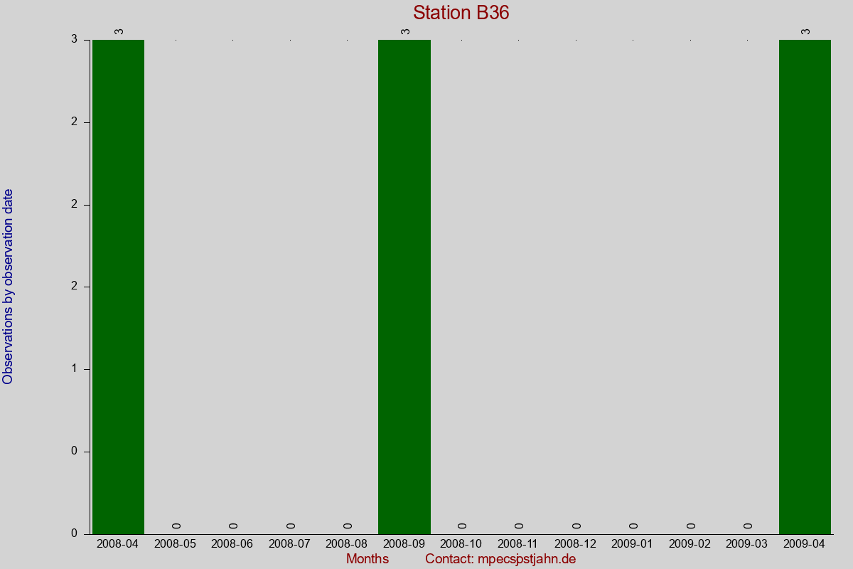 Observation totals by observation interval for station B36