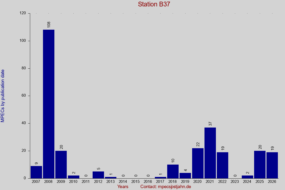 MPEC totals by publication interval for station B37