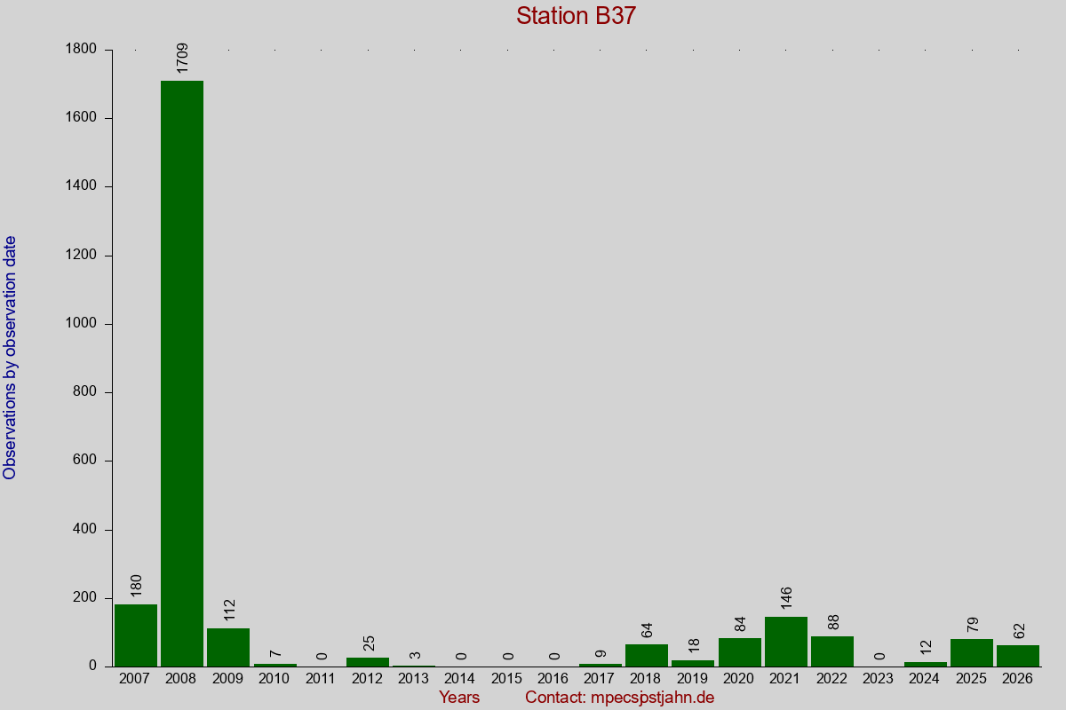Observation totals by observation interval for station B37