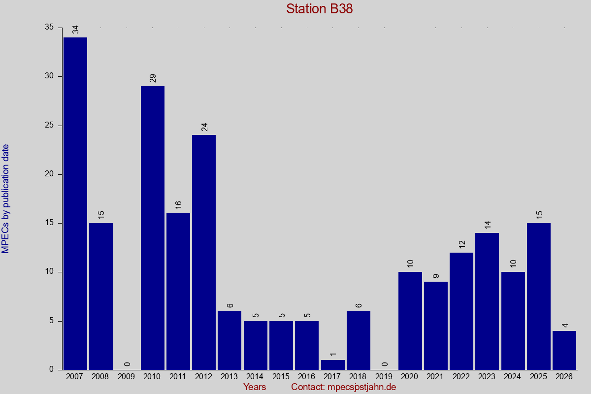 MPEC totals by publication interval for station B38