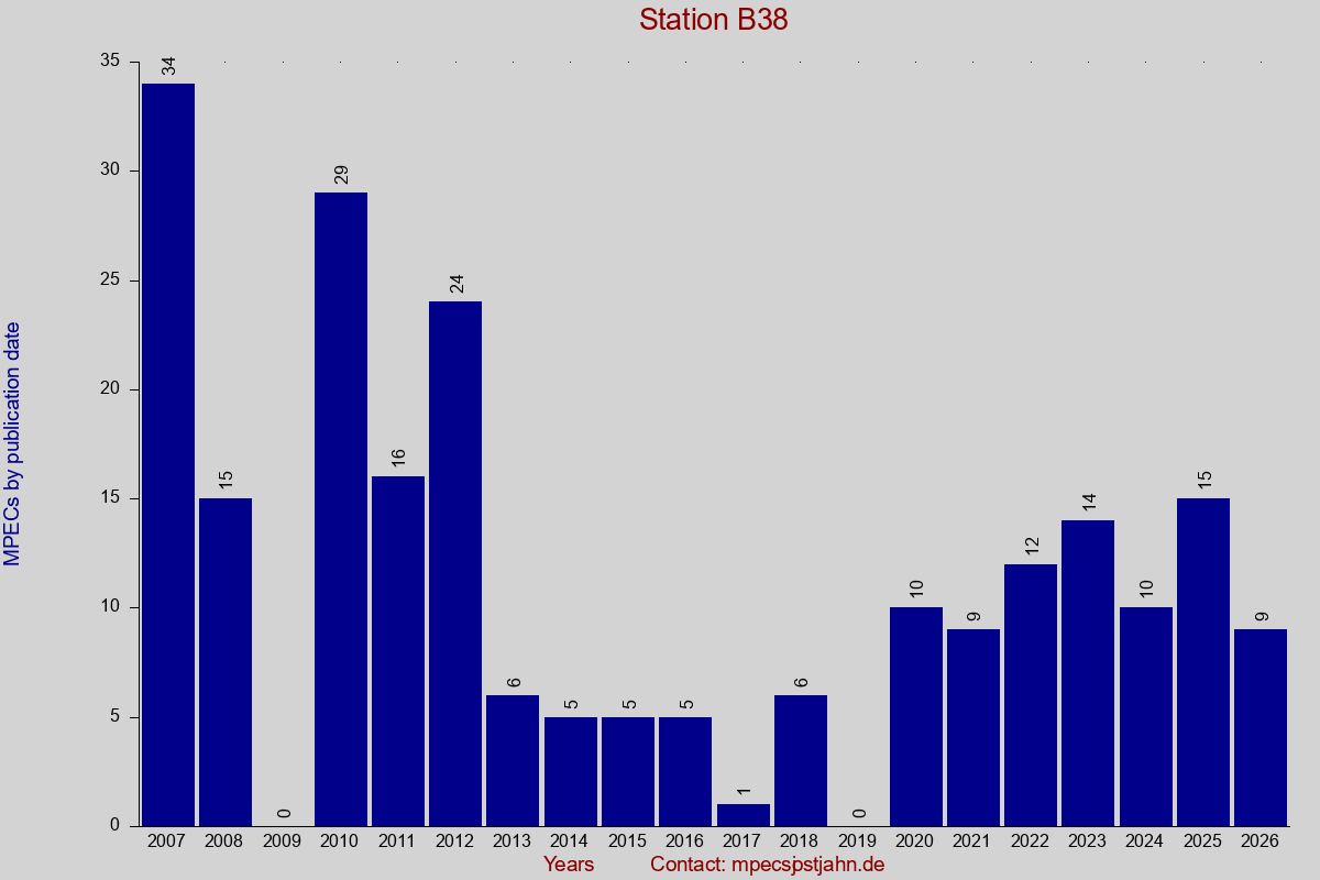 MPEC totals by publication interval for station B38
