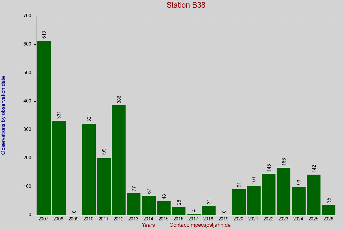 Observation totals by observation interval for station B38