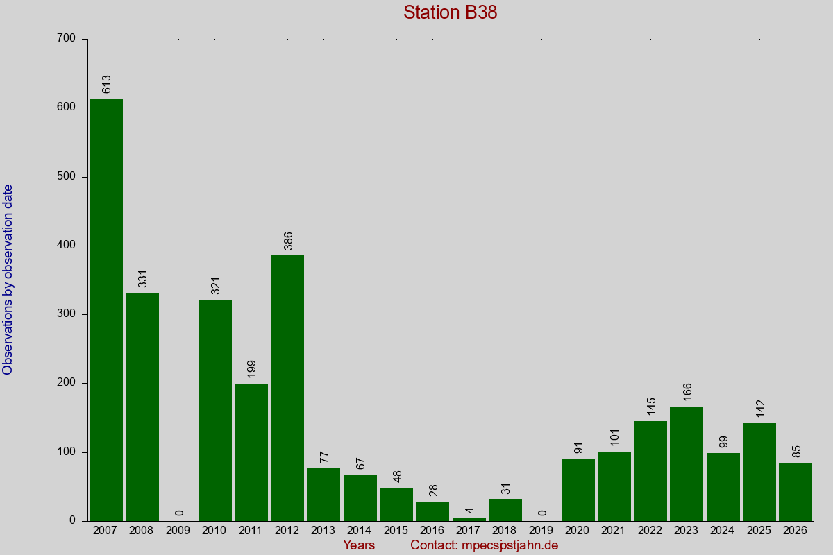 Observation totals by observation interval for station B38