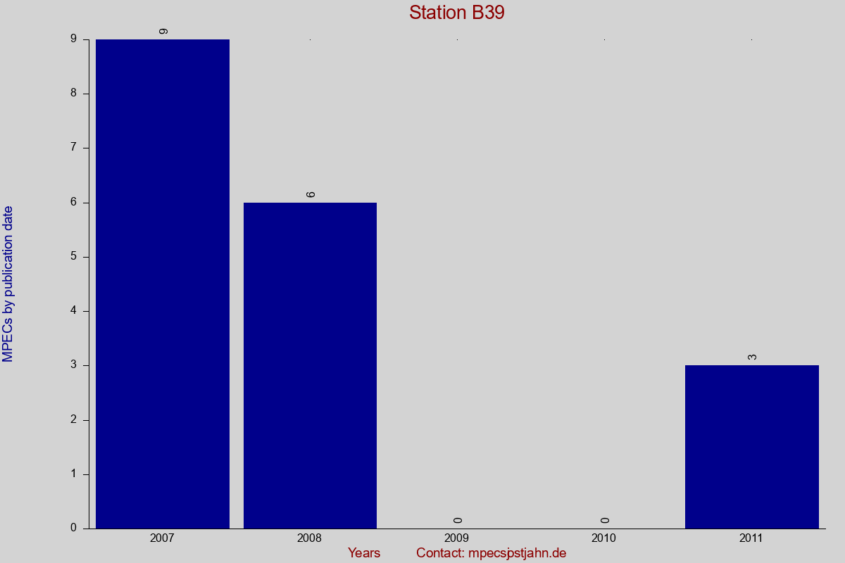 MPEC totals by publication interval for station B39