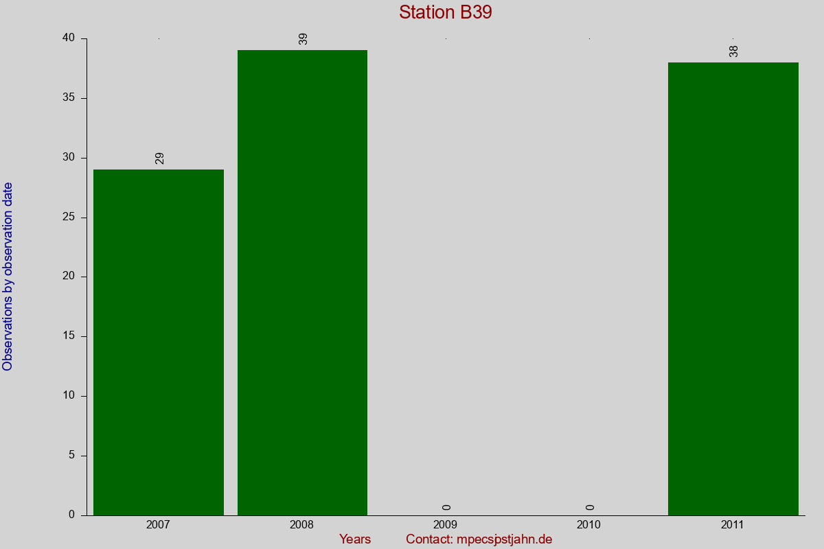 Observation totals by observation interval for station B39