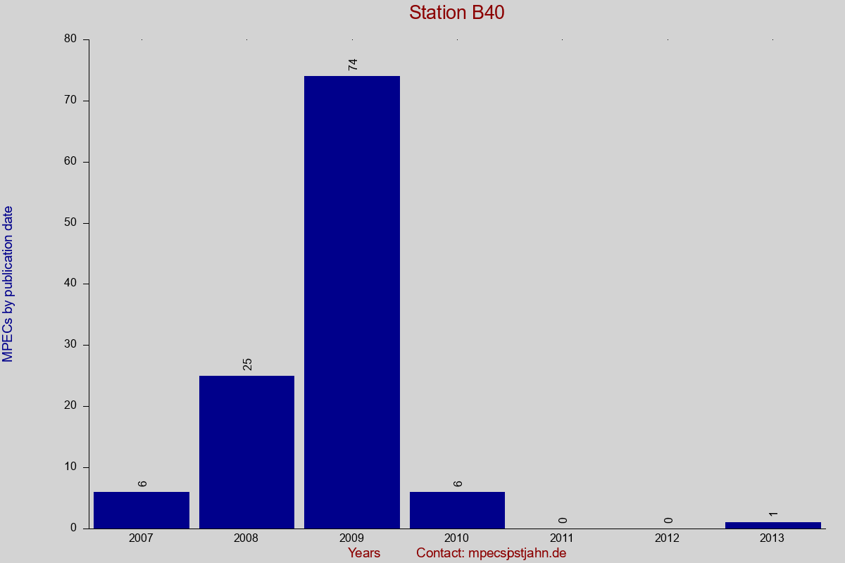 MPEC totals by publication interval for station B40