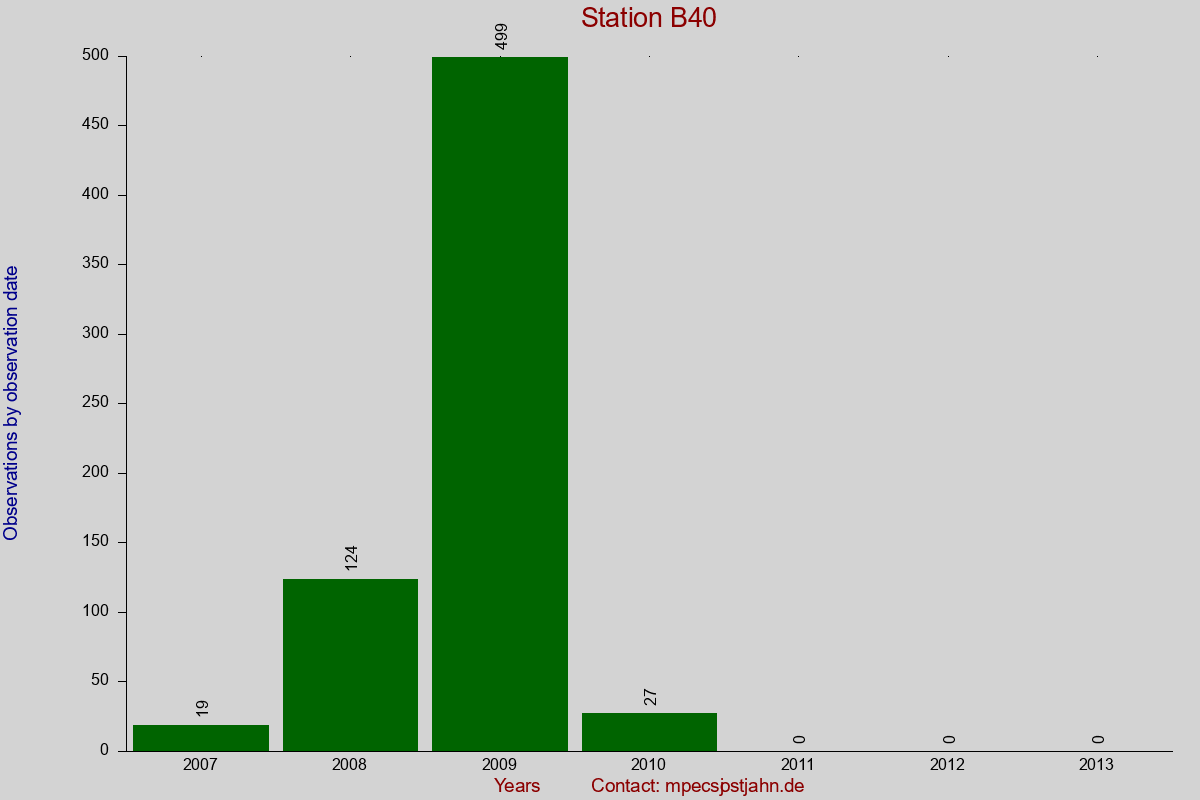Observation totals by observation interval for station B40