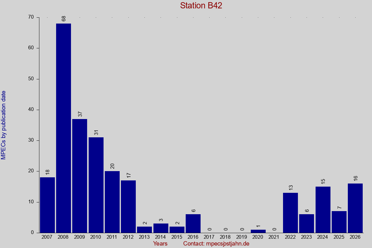 MPEC totals by publication interval for station B42