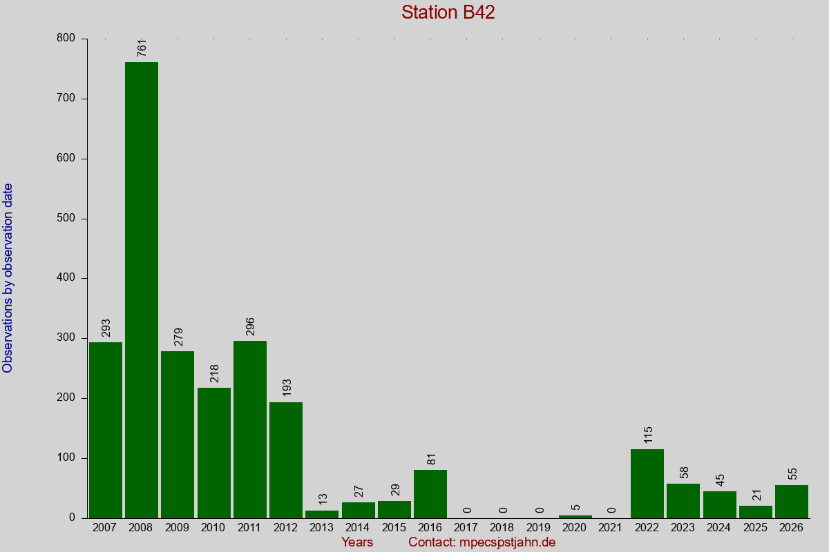 Observation totals by observation interval for station B42