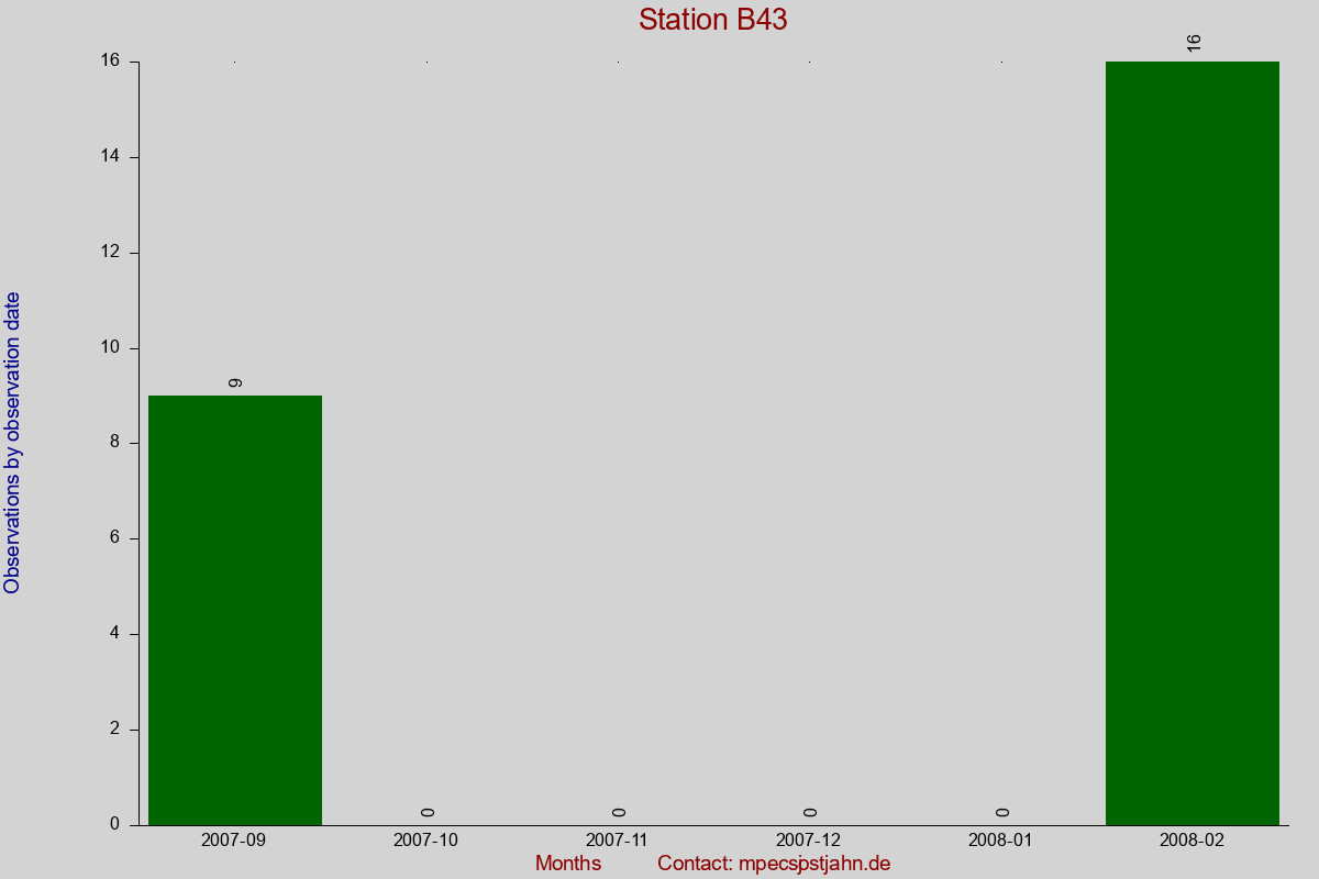 Observation totals by observation interval for station B43