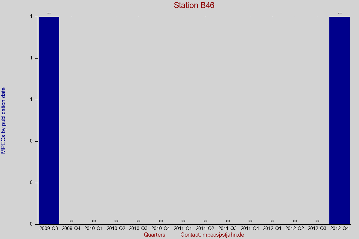 MPEC totals by publication interval for station B46