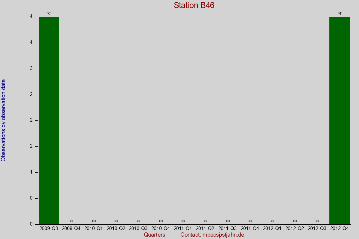 Observation totals by observation interval for station B46