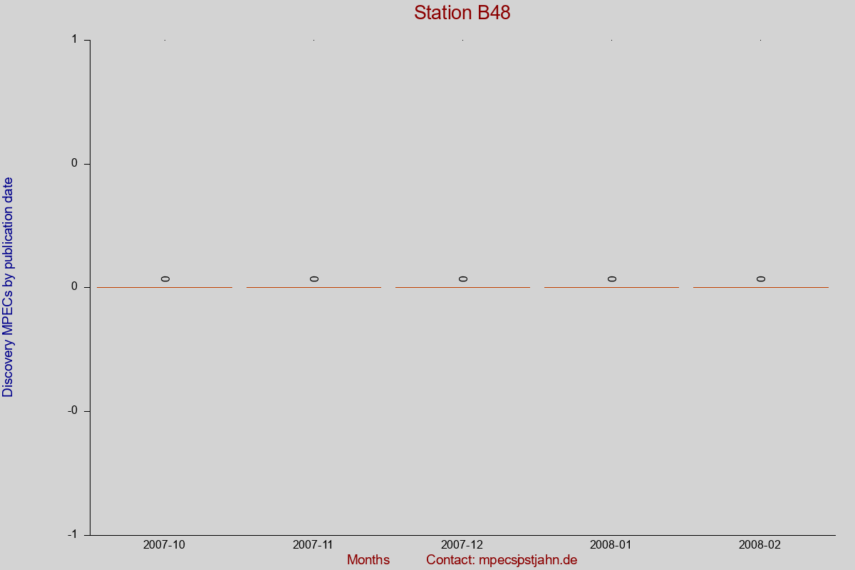 Discovery MPEC totals by publication interval for station B48