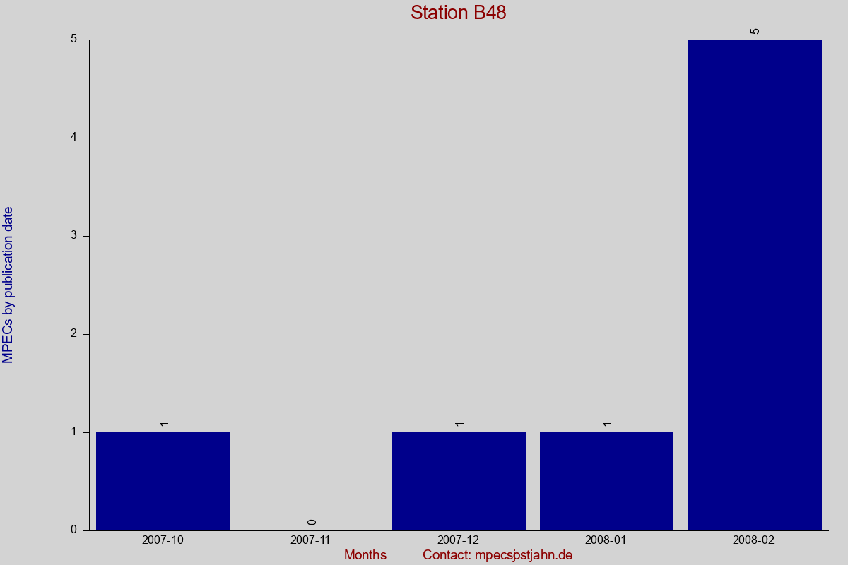 MPEC totals by publication interval for station B48