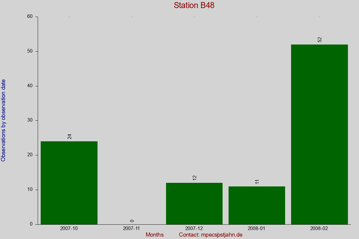 Observation totals by observation interval for station B48