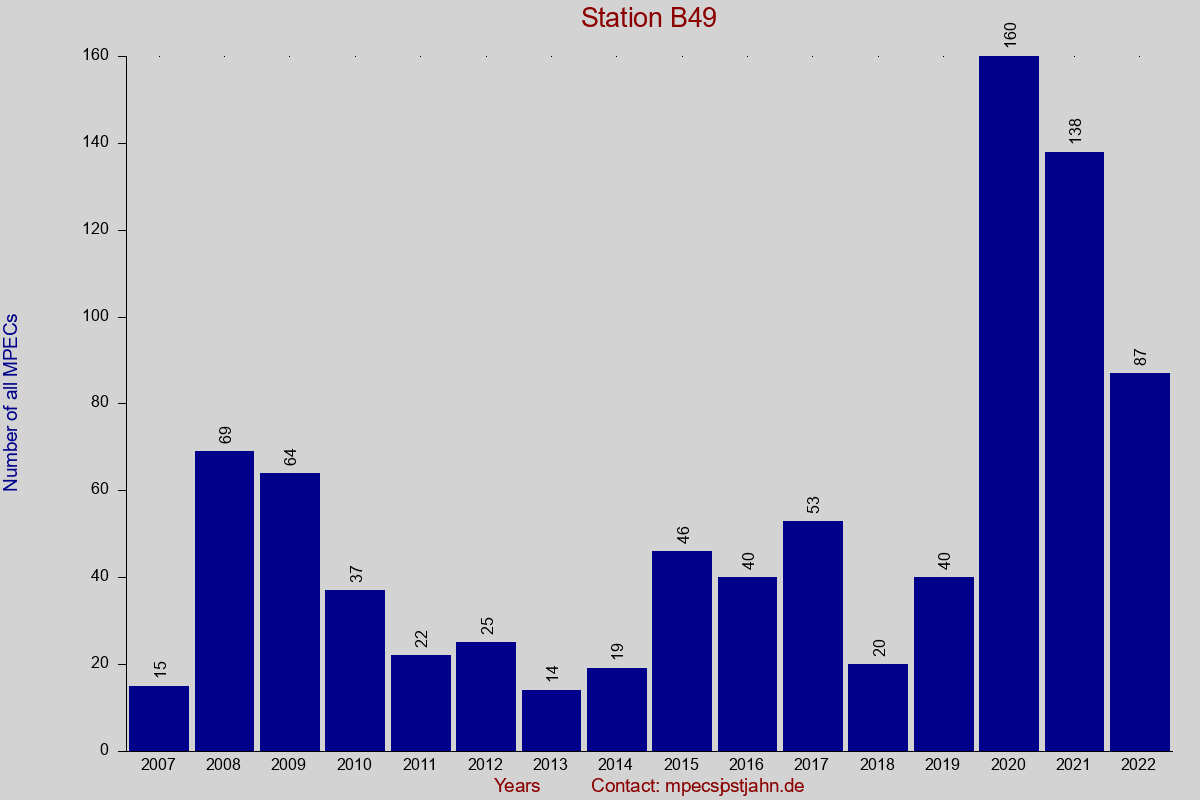 MPEC totals by observation interval for station B49