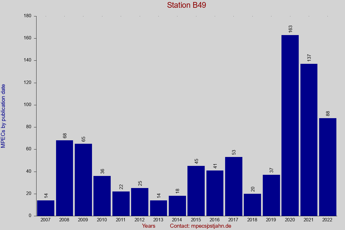 MPEC totals by publication interval for station B49