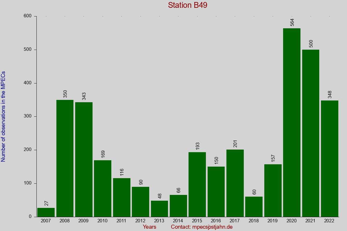 Observation totals by observation interval for station B49