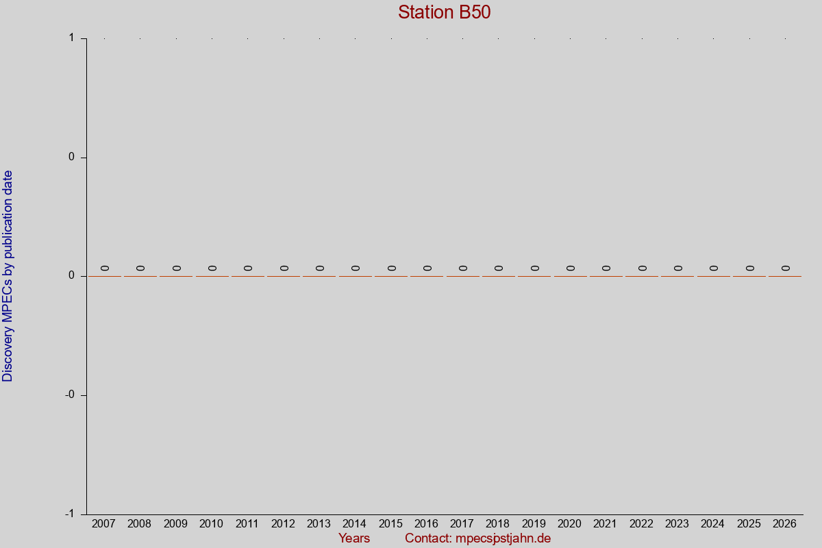 Discovery MPEC totals by publication interval for station B50