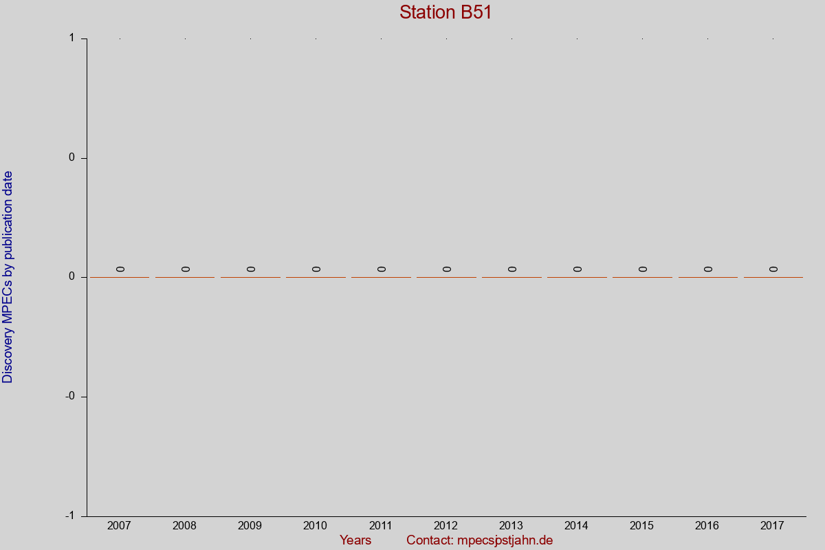 Discovery MPEC totals by publication interval for station B51