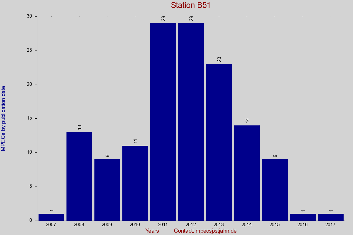 MPEC totals by publication interval for station B51