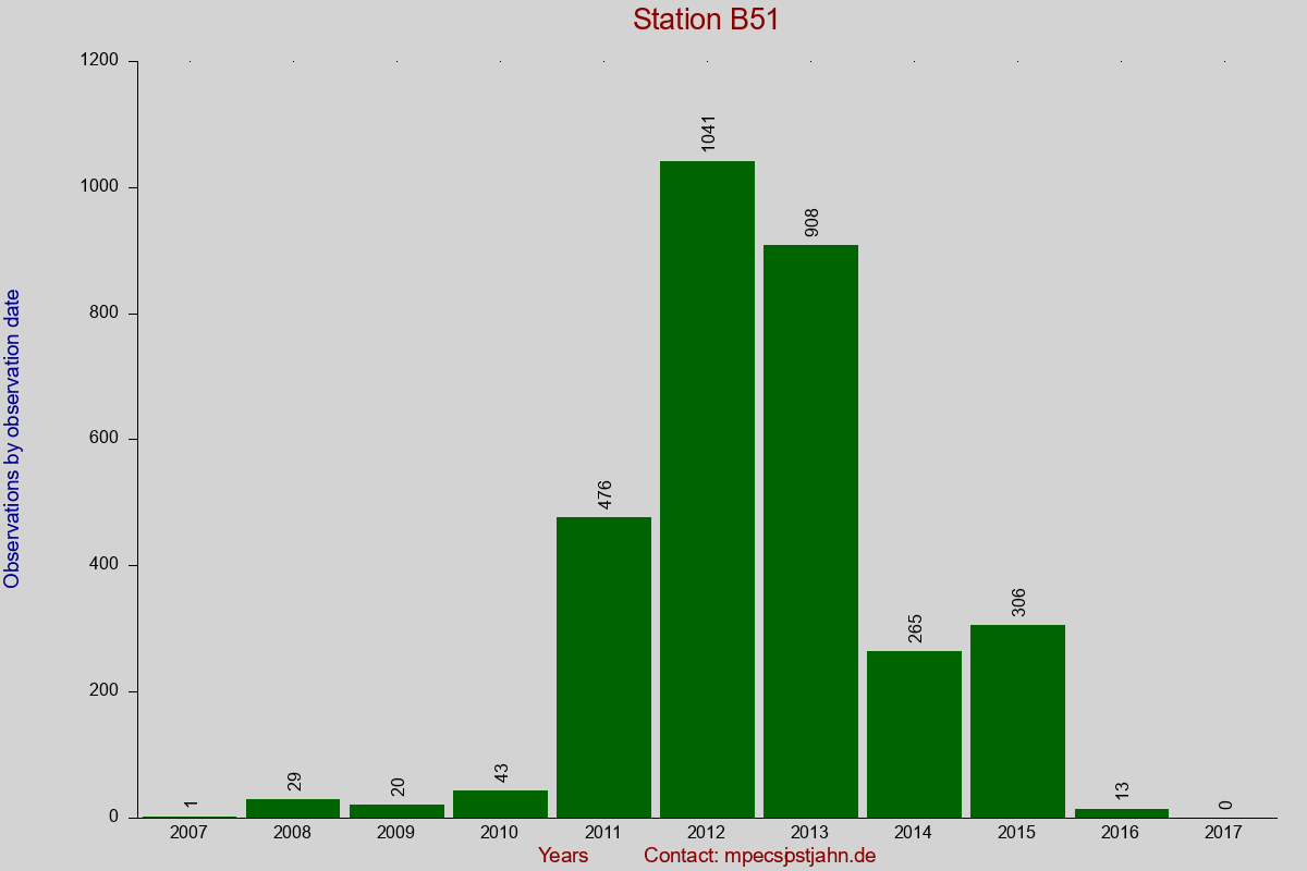 Observation totals by observation interval for station B51
