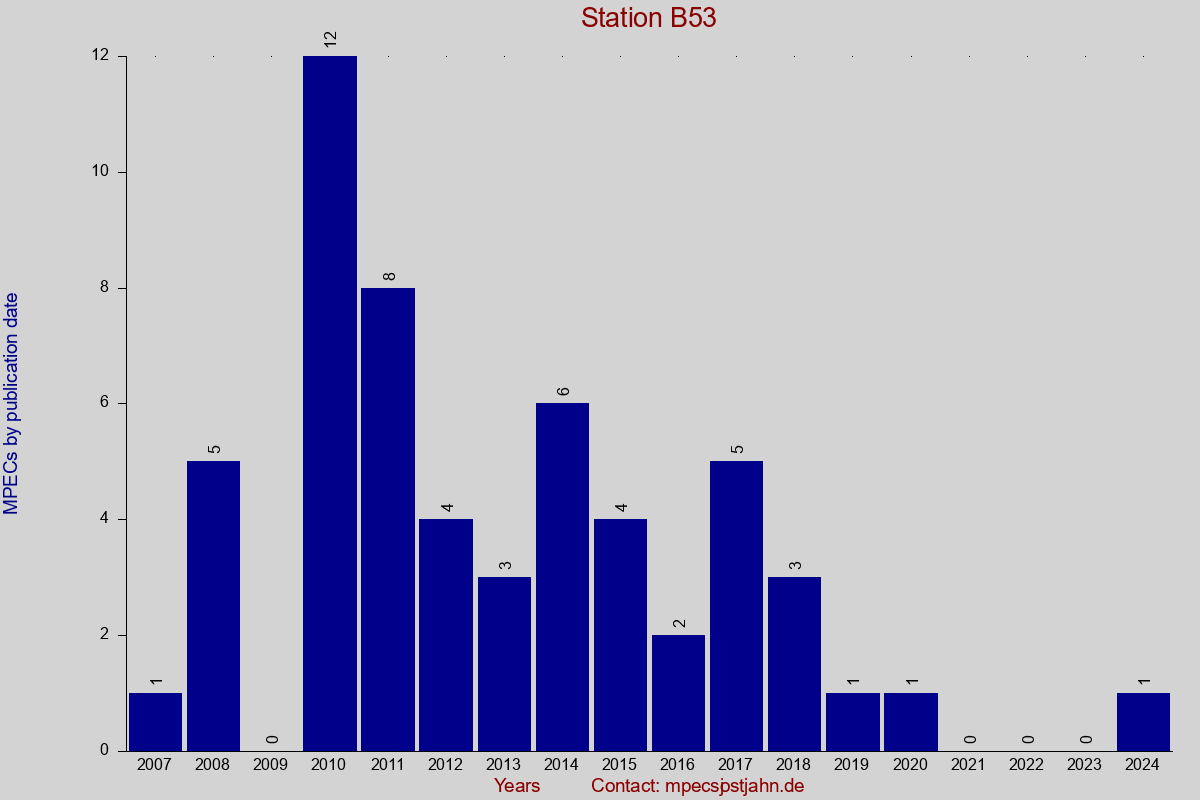 MPEC totals by publication interval for station B53