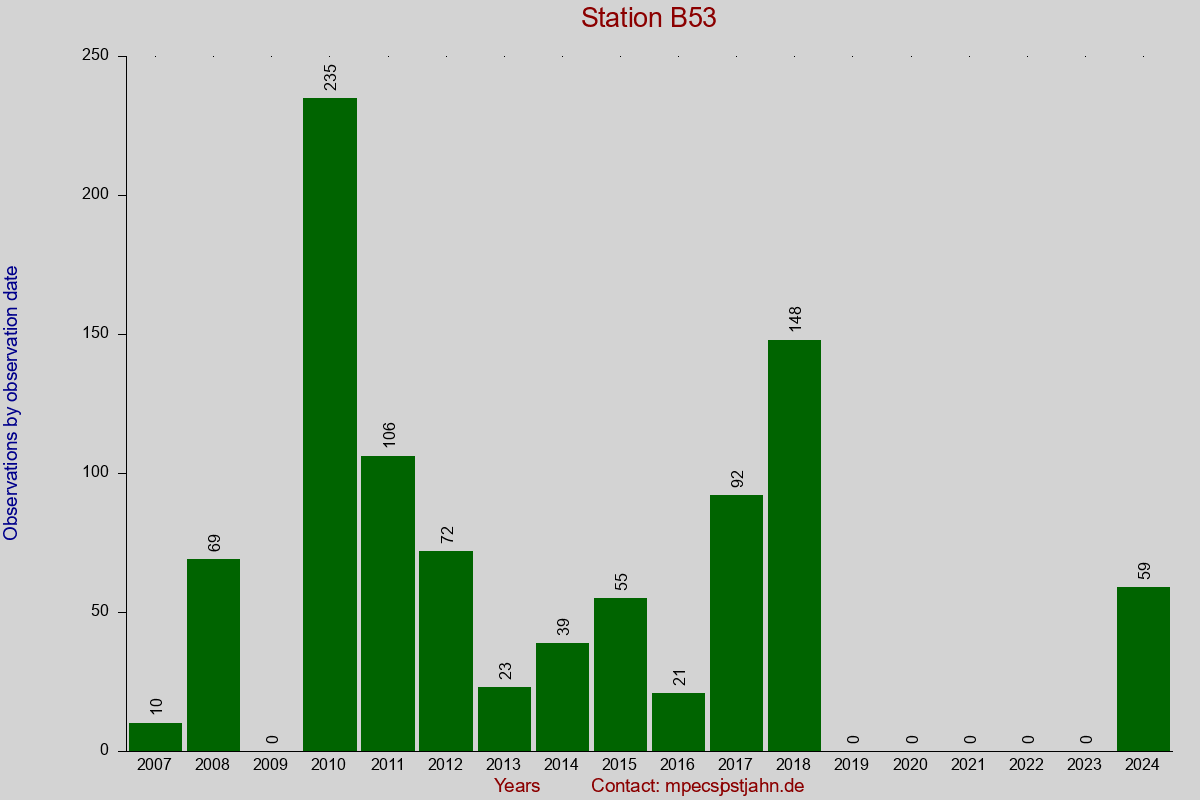 Observation totals by observation interval for station B53
