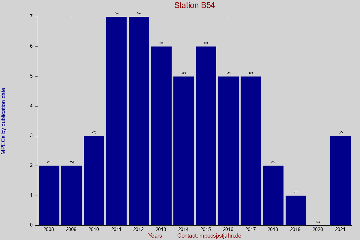MPEC totals by publication interval for station B54