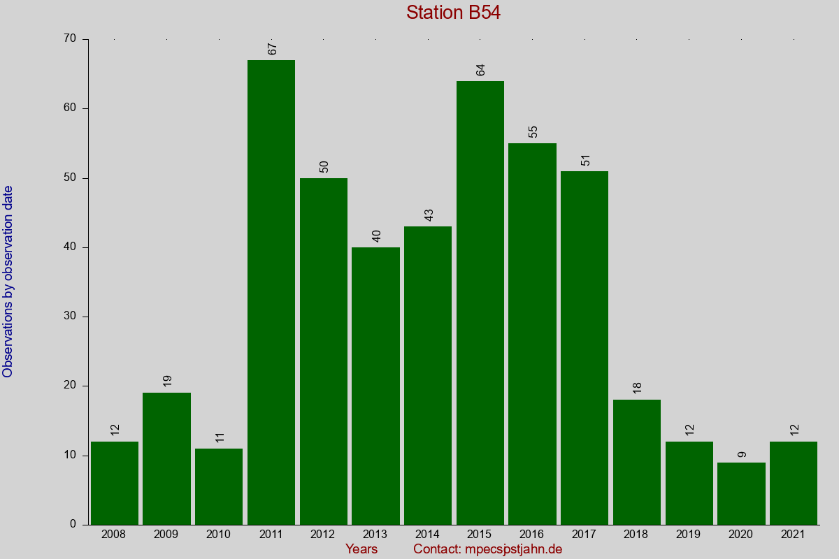 Observation totals by observation interval for station B54