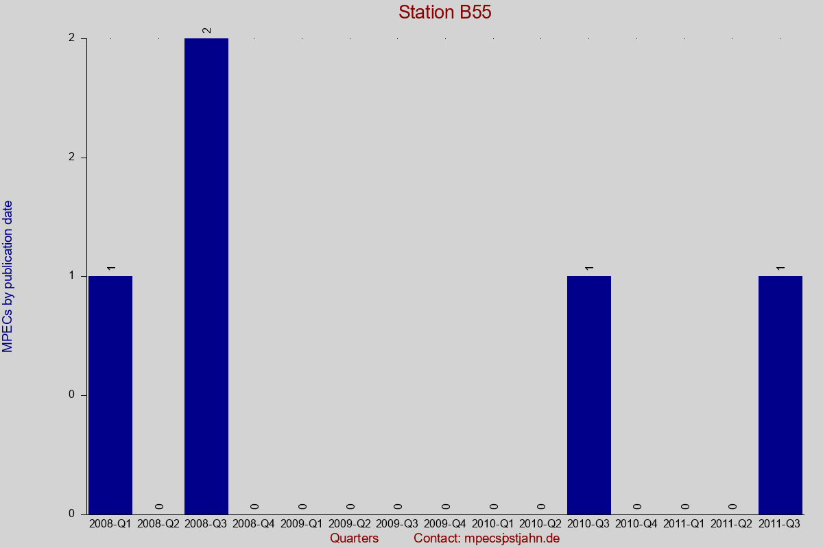 MPEC totals by publication interval for station B55