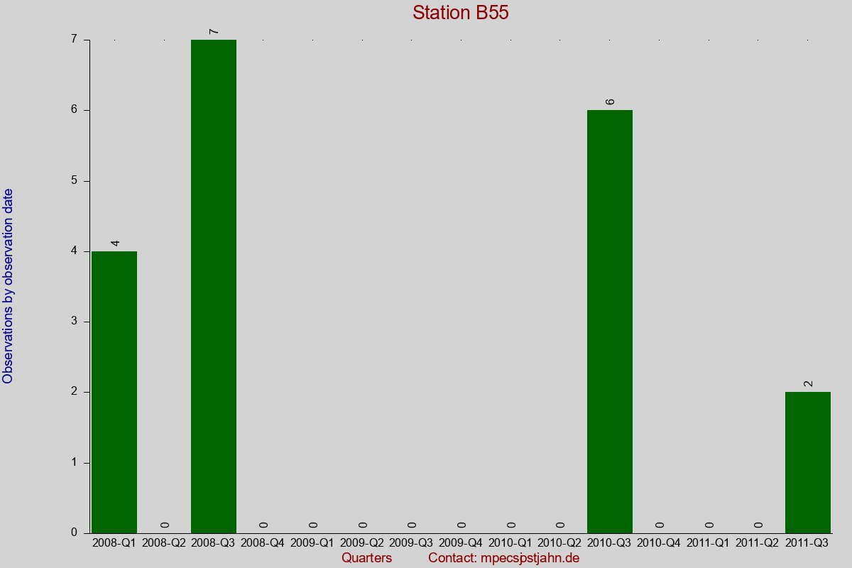 Observation totals by observation interval for station B55