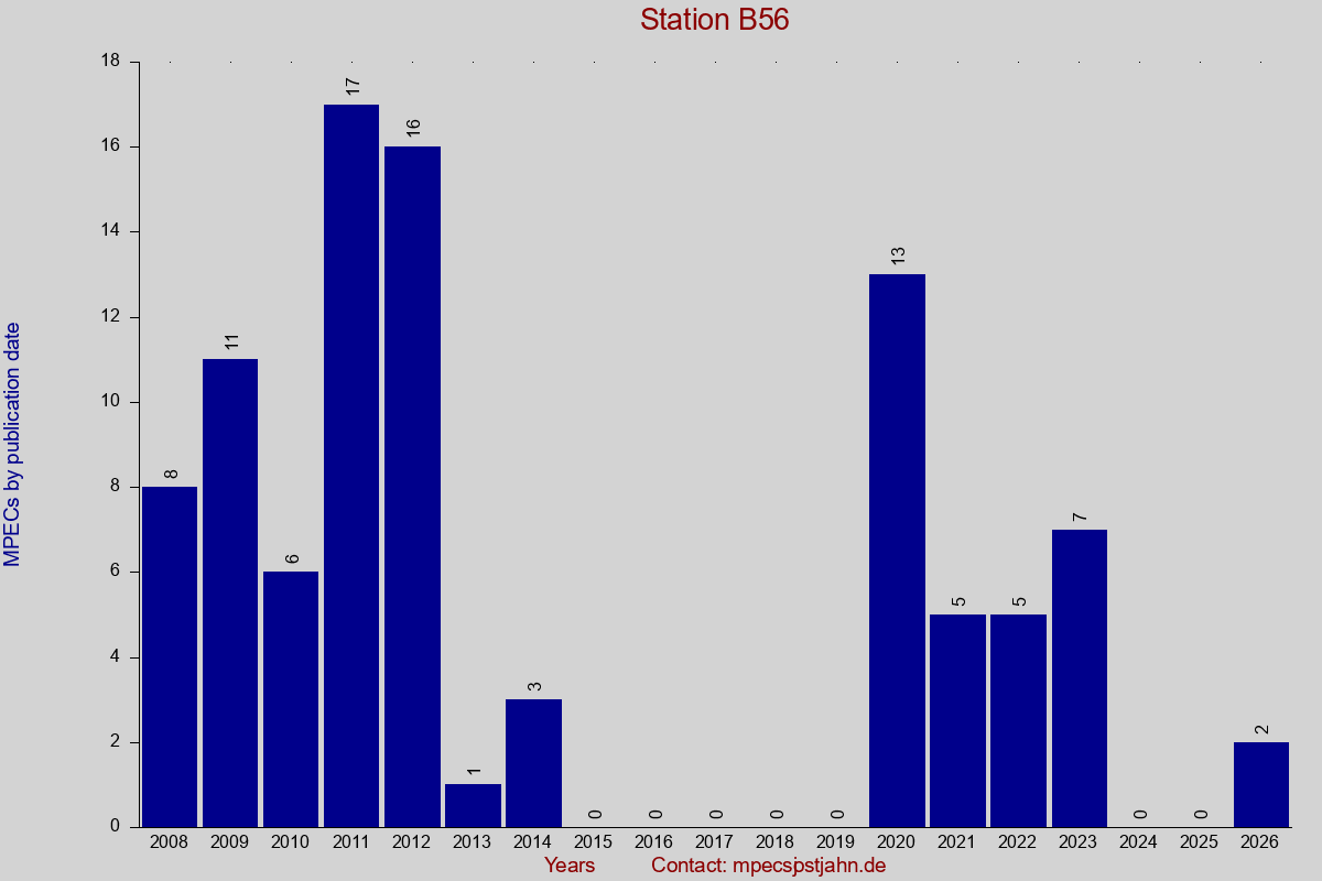 MPEC totals by publication interval for station B56