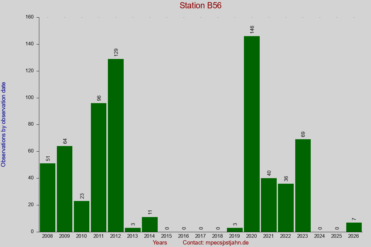 Observation totals by observation interval for station B56