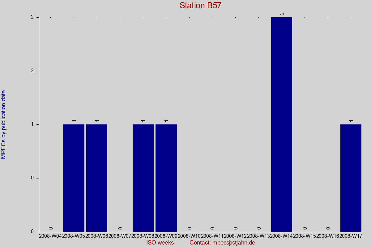 MPEC totals by publication interval for station B57