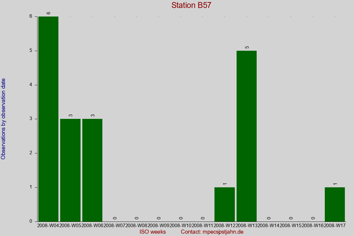 Observation totals by observation interval for station B57