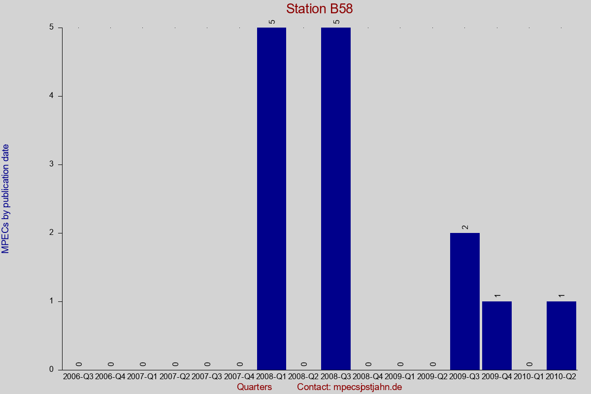 MPEC totals by publication interval for station B58