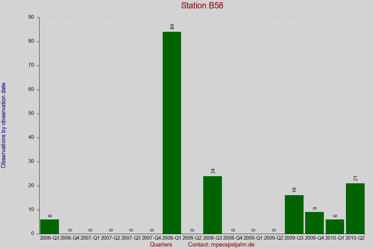 Observation totals by observation interval for station B58