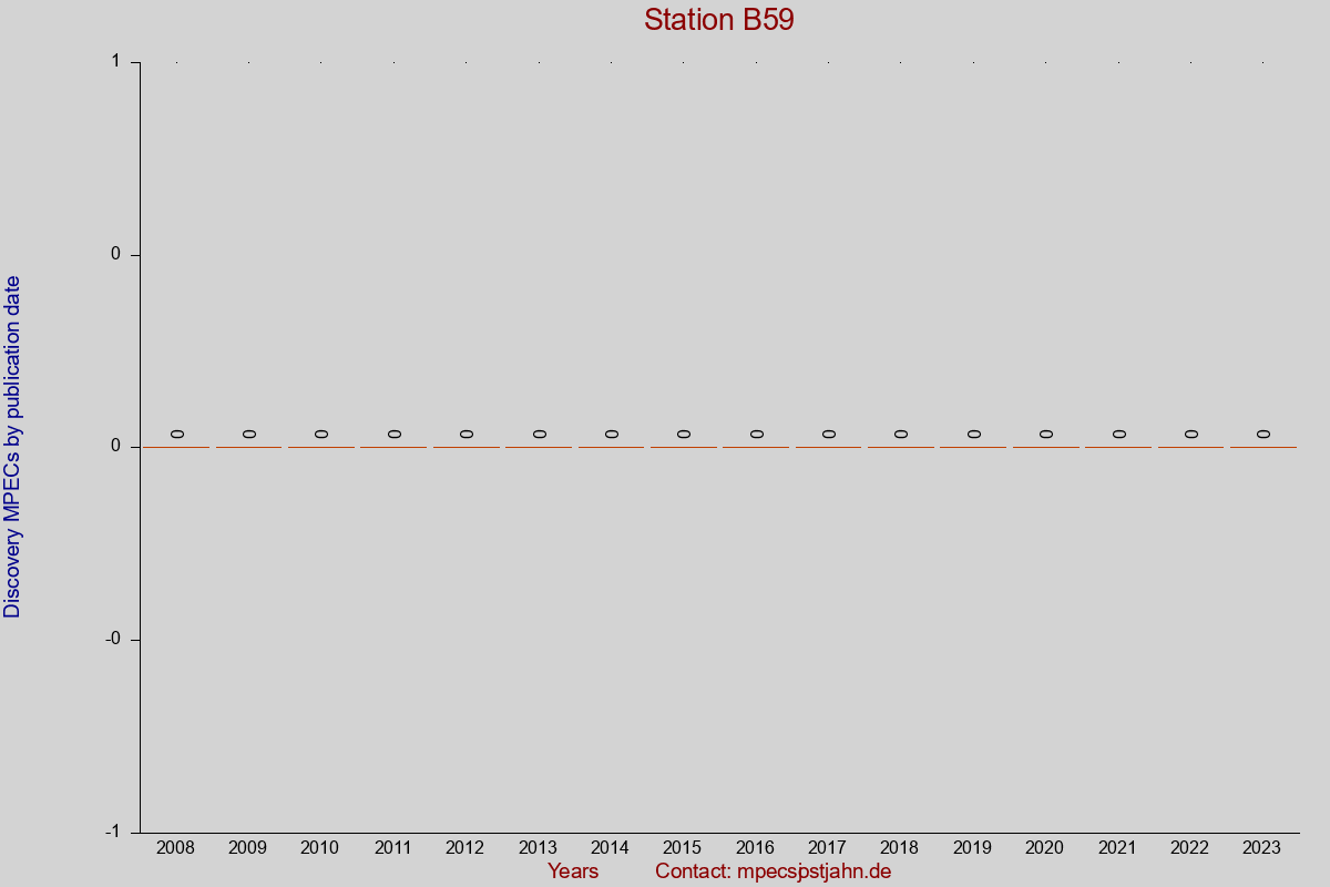 Discovery MPEC totals by publication interval for station B59